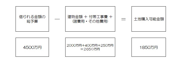 資金計画をたてる